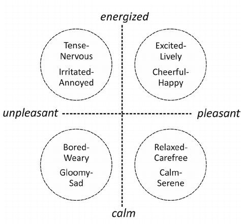 Eight-basic-mood-types-Desmet-et-al-2012-i-n-four-mood-categories-Watson-and