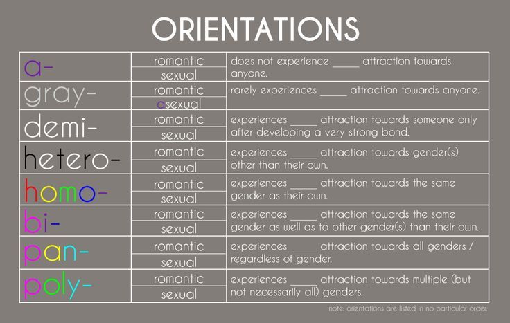 orientations